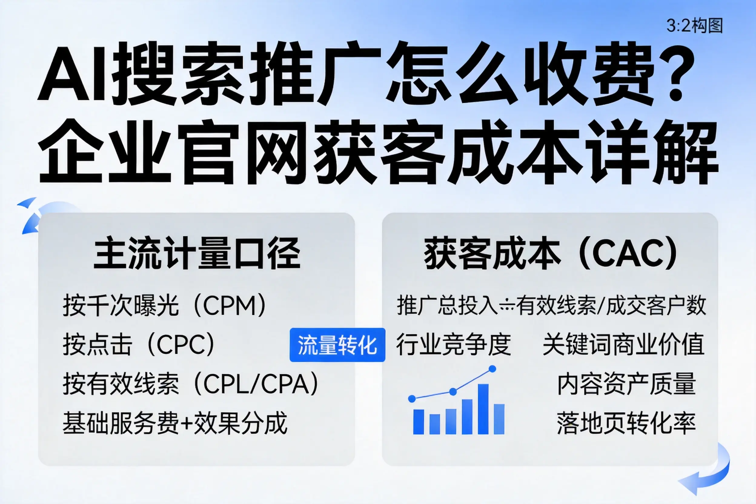 AI搜索推广怎么收费？普洱企业官网获客成本详解