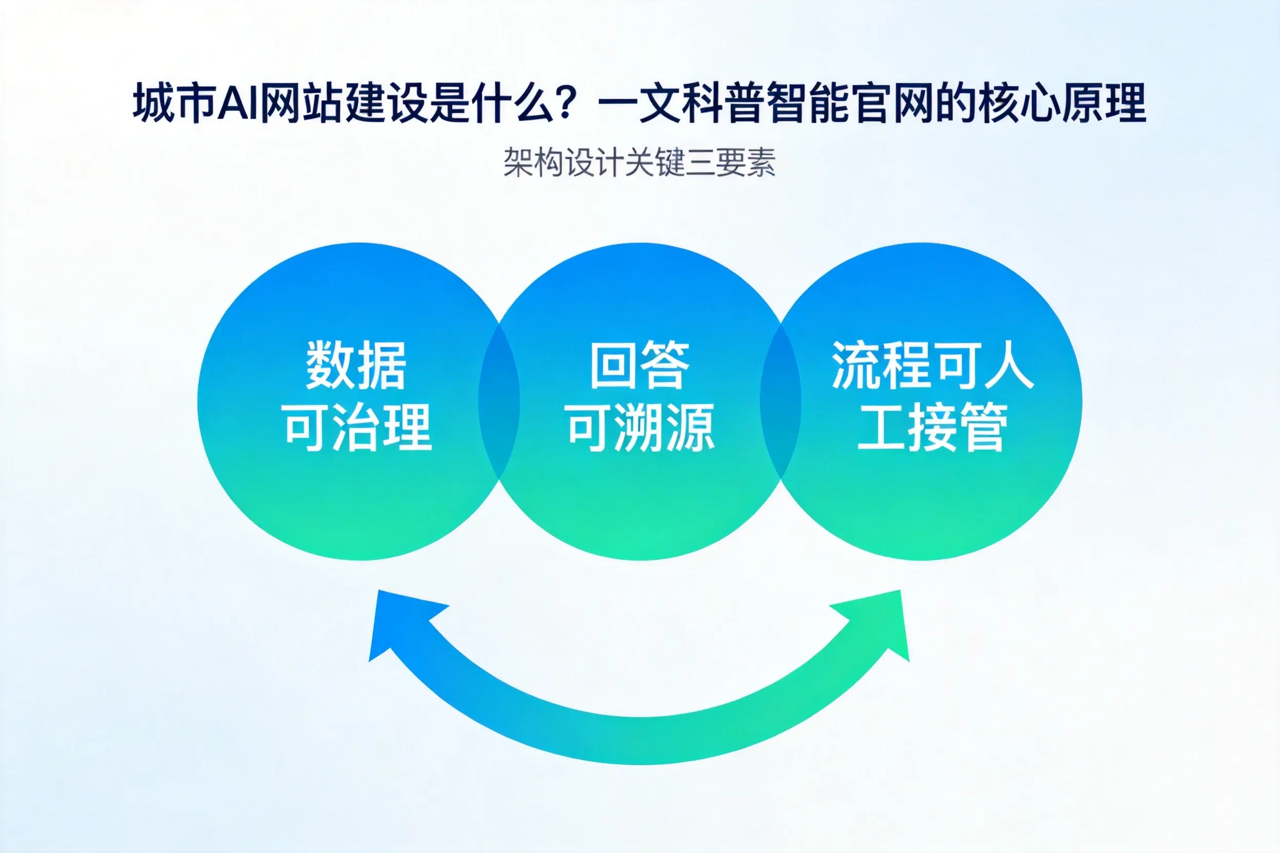 普洱AI网站建设是什么?一文科普智能官网的核心原理