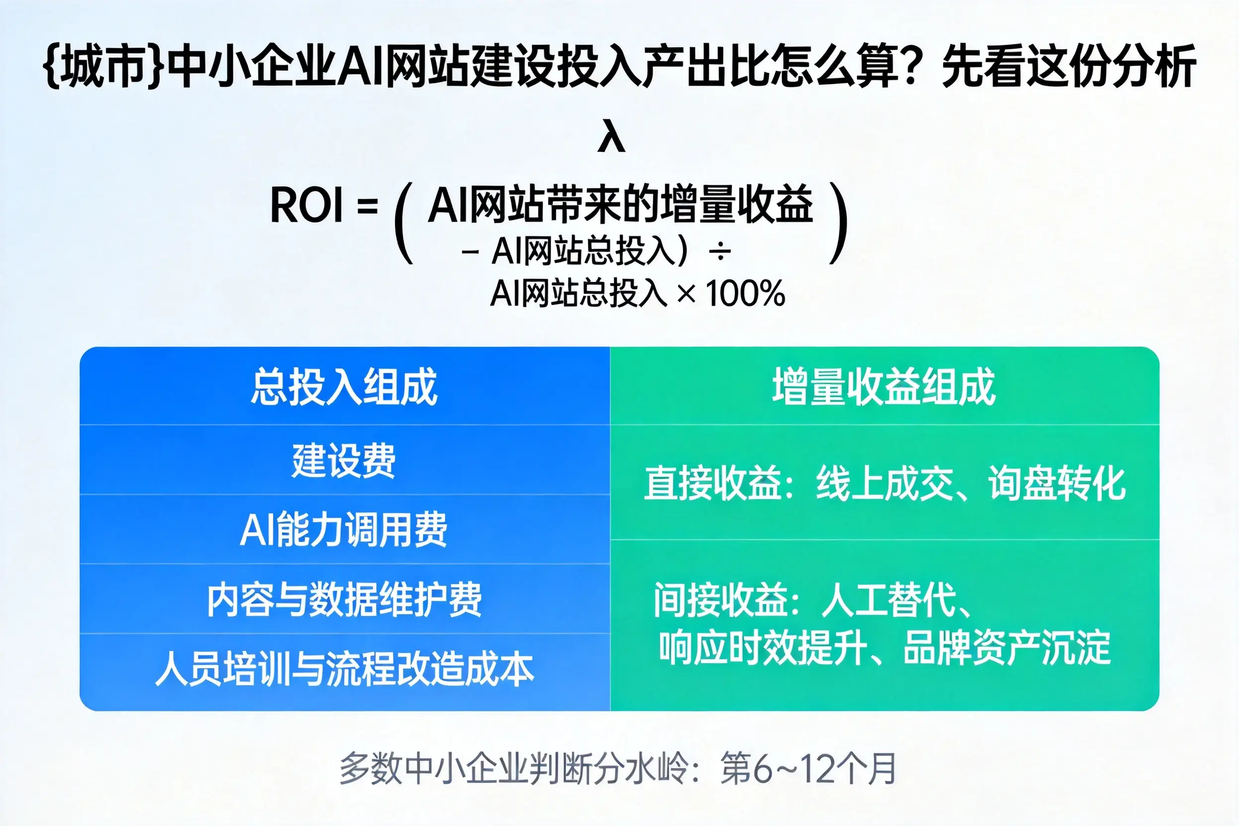 普洱中小企业AI网站建设投入产出比怎么算？先看这份分析