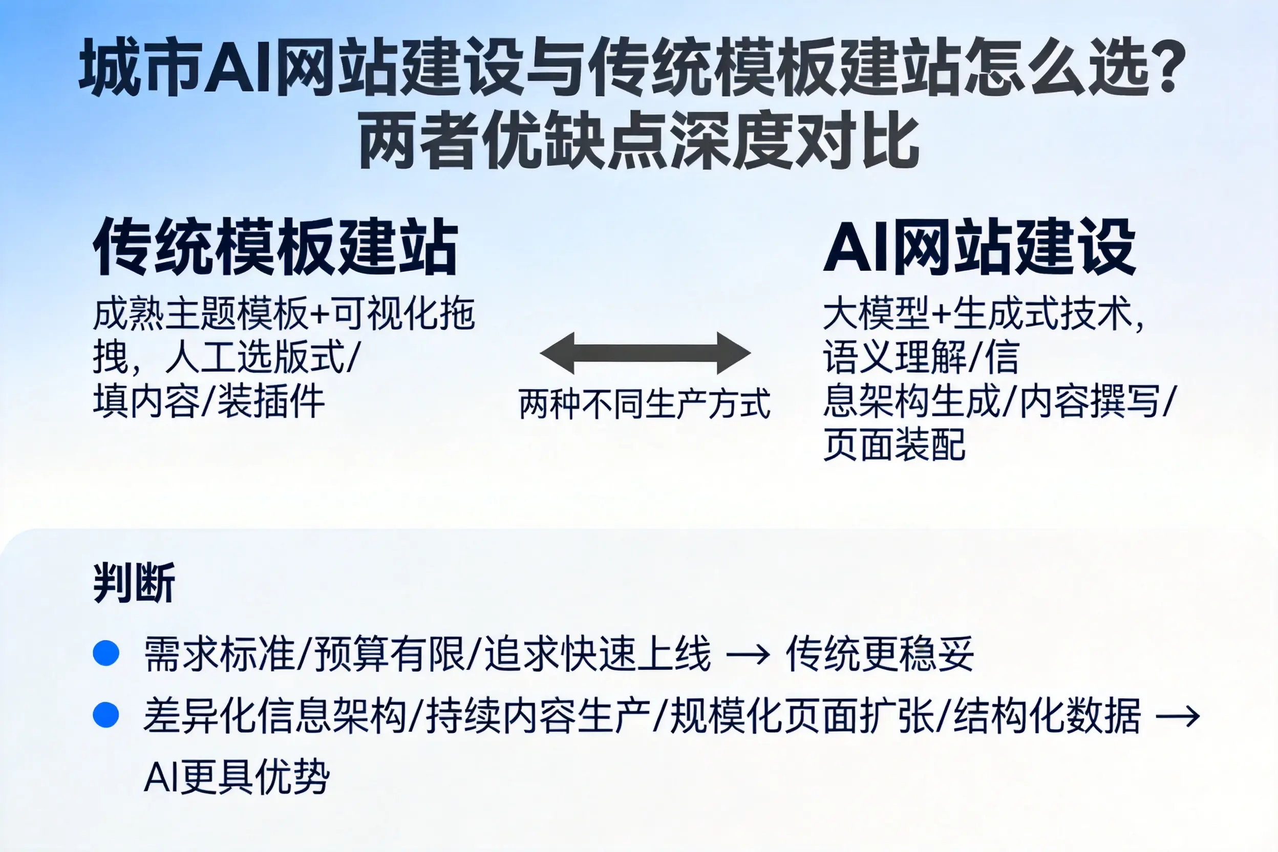 普洱AI网站建设与传统模板建站怎么选？两者优缺点深度对比