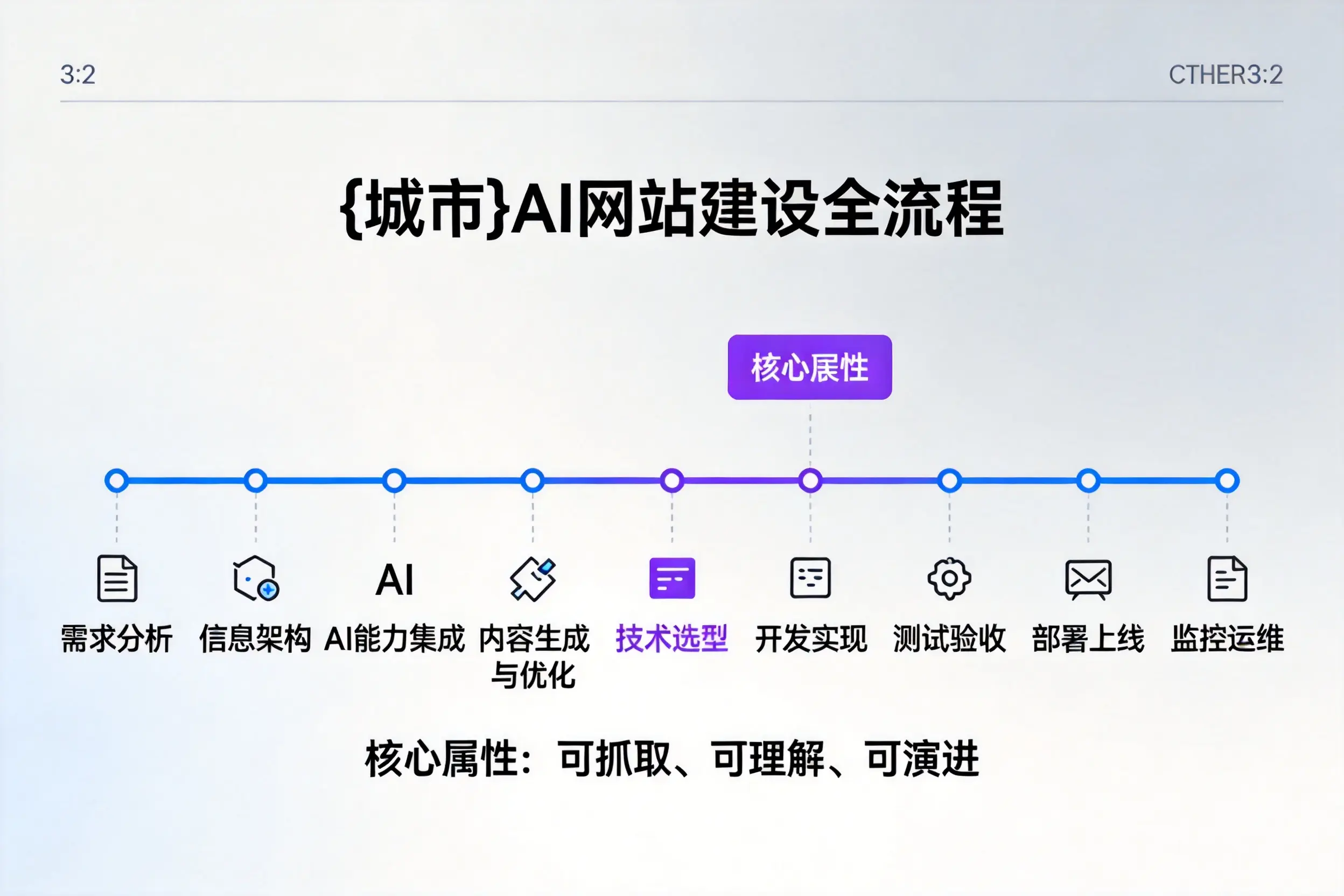 普洱AI网站建设全流程拆解：从方案设计到部署上线教程