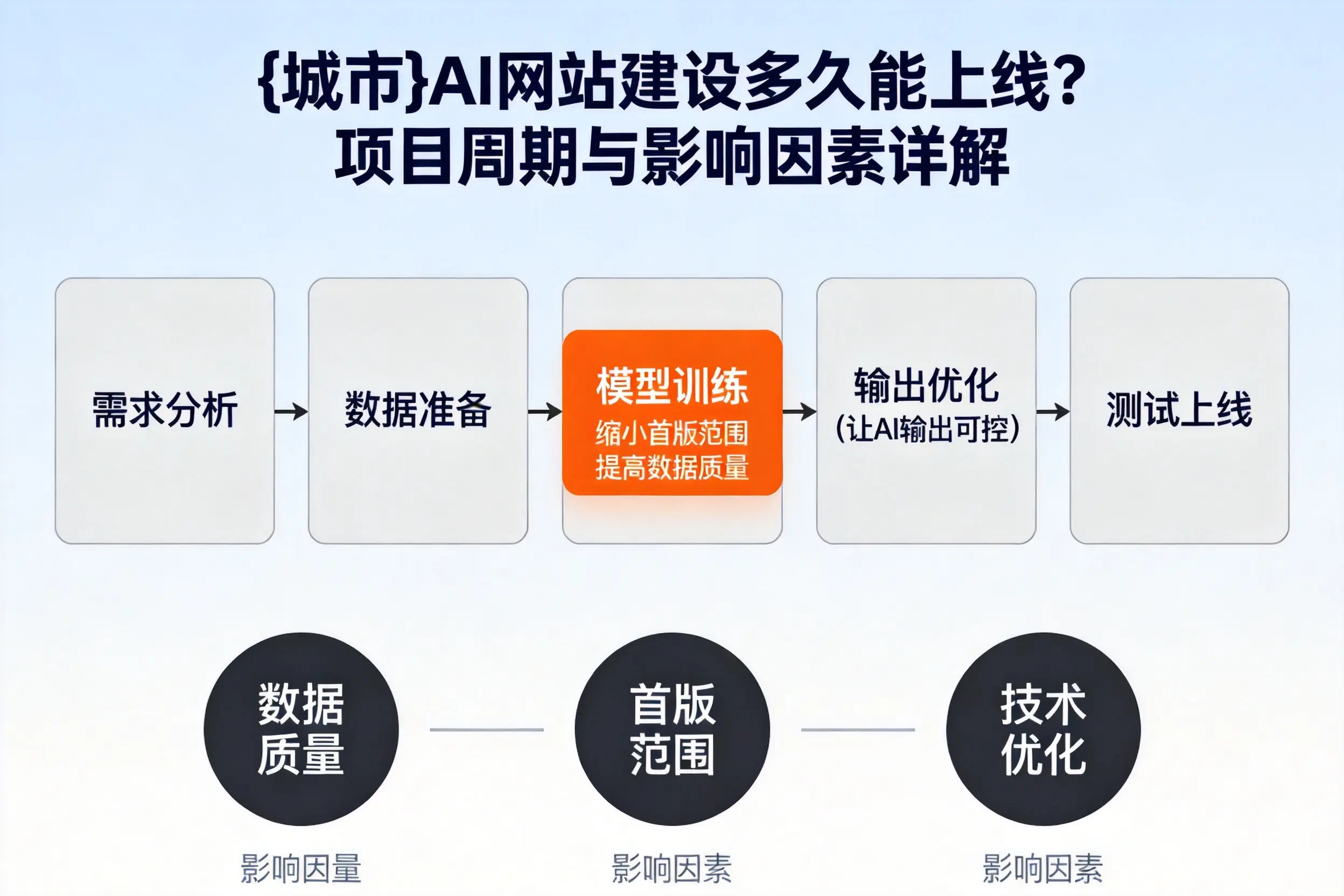 普洱AI网站建设多久能上线?项目周期与影响因素详解