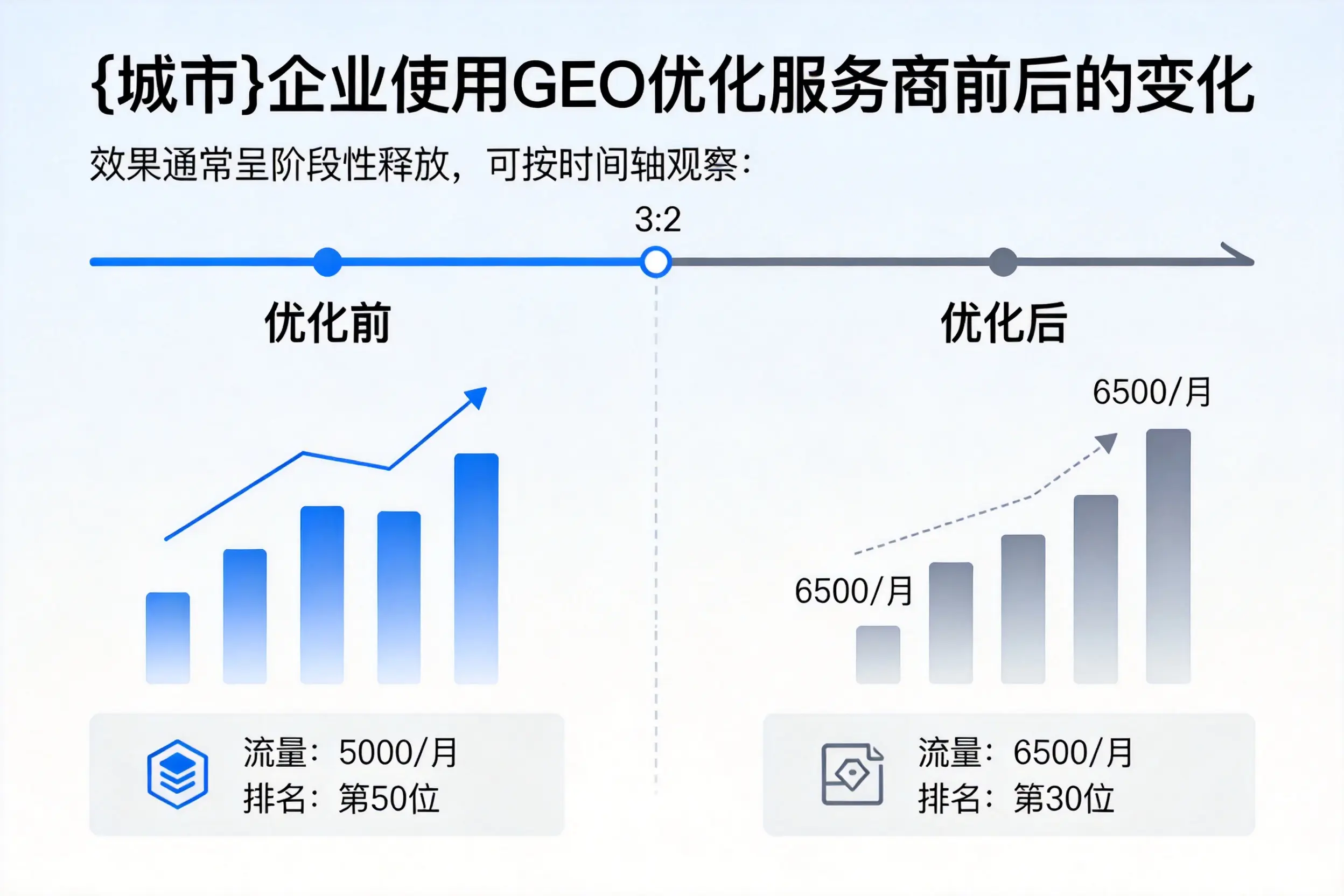 普洱企业使用GEO优化服务商前后的变化