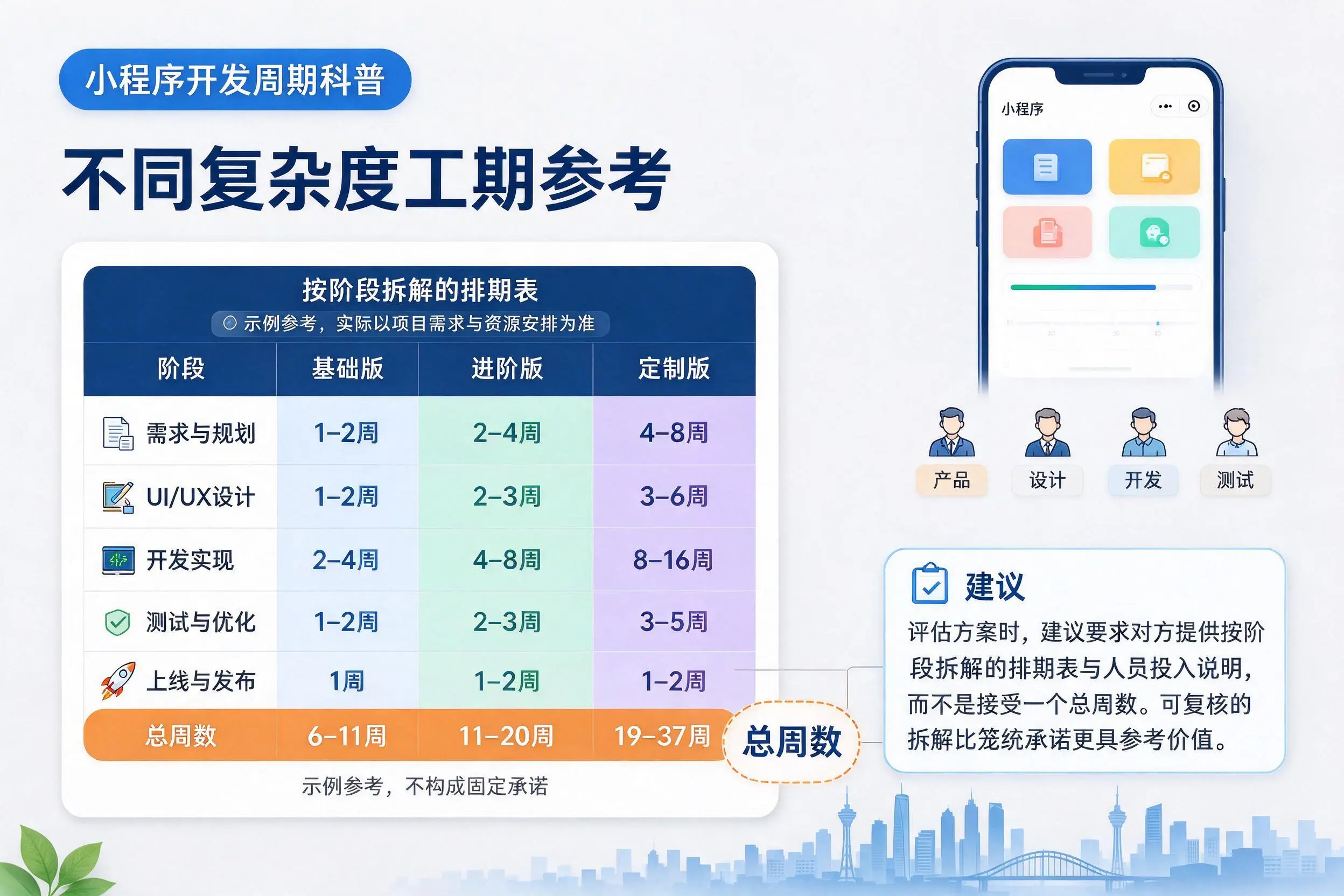 普洱小程序开发周期科普：不同复杂度工期参考