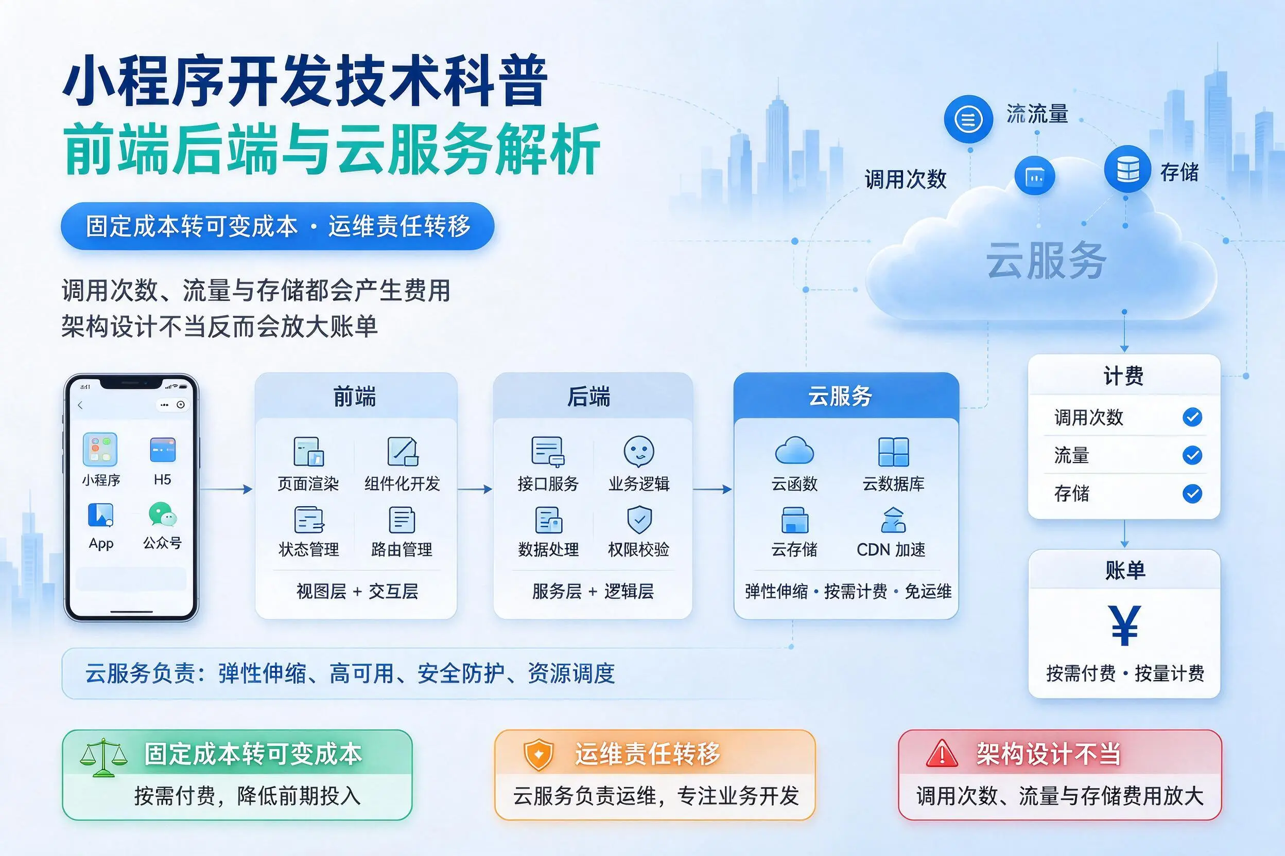普洱小程序开发技术科普：前端后端与云服务解析