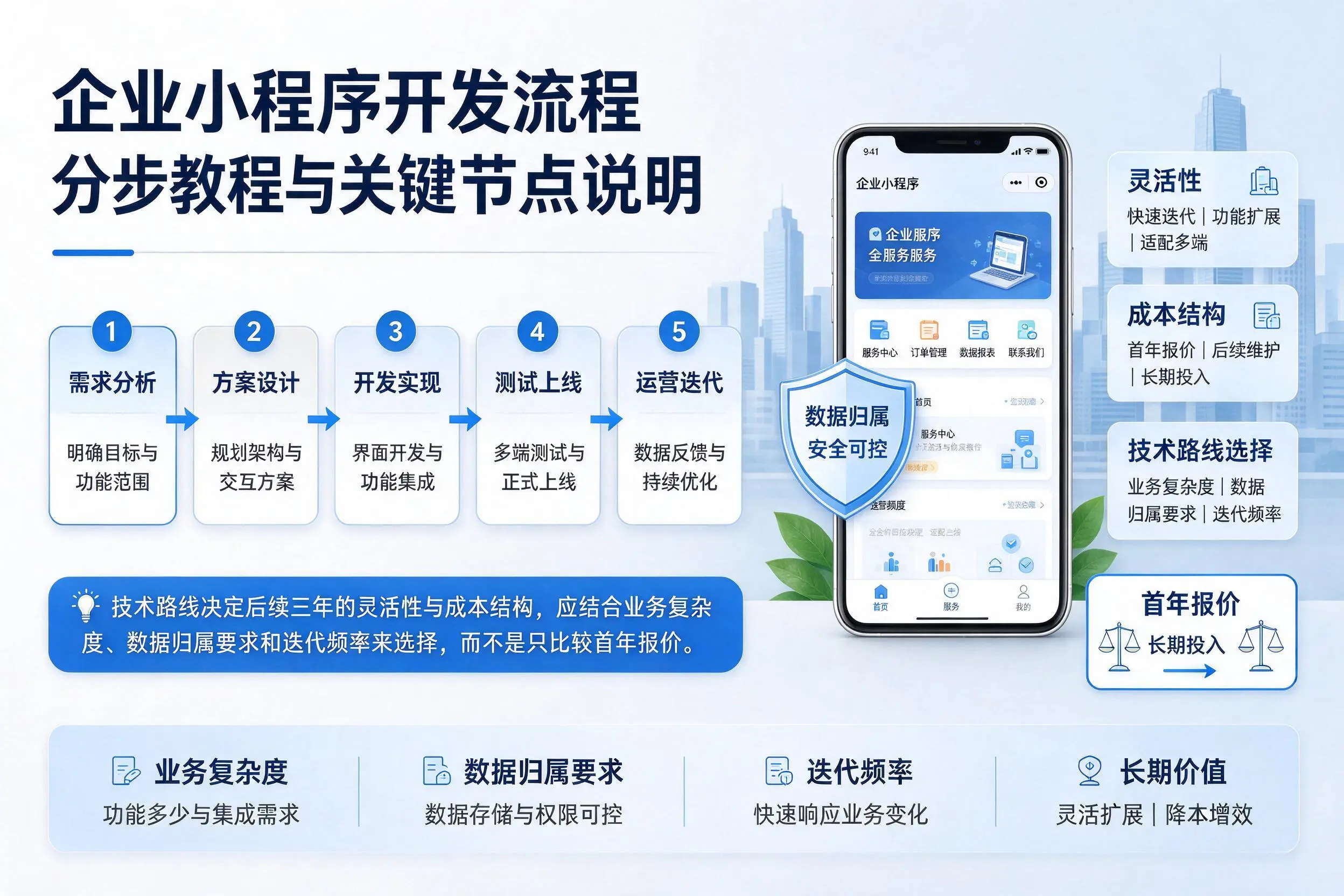 普洱企业小程序开发流程分步教程与关键节点说明