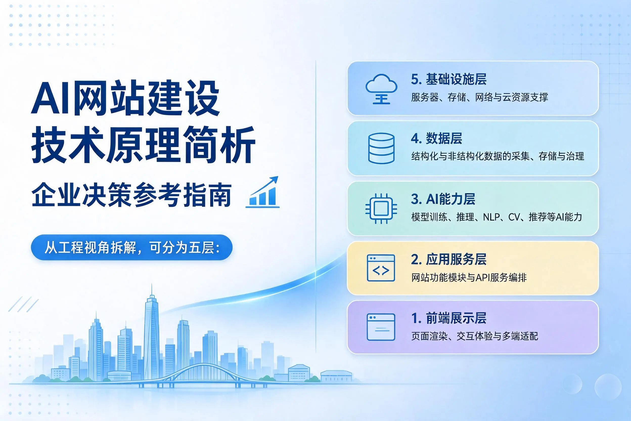 AI网站建设技术原理简析,普洱企业决策参考指南