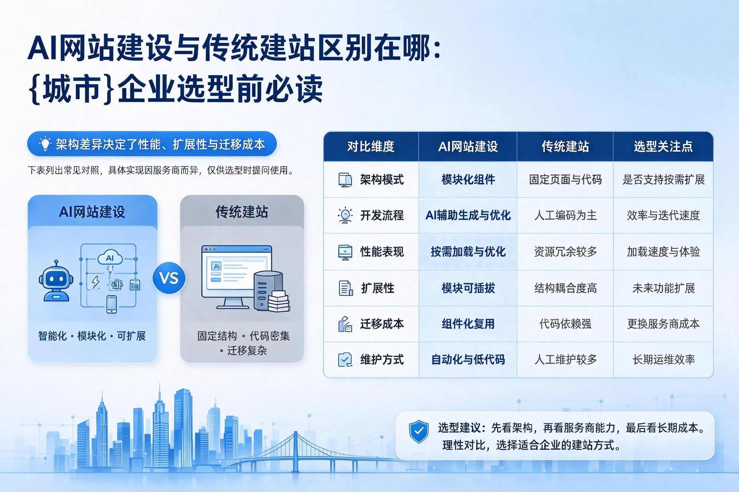 AI网站建设与传统建站区别在哪：普洱企业选型前必读