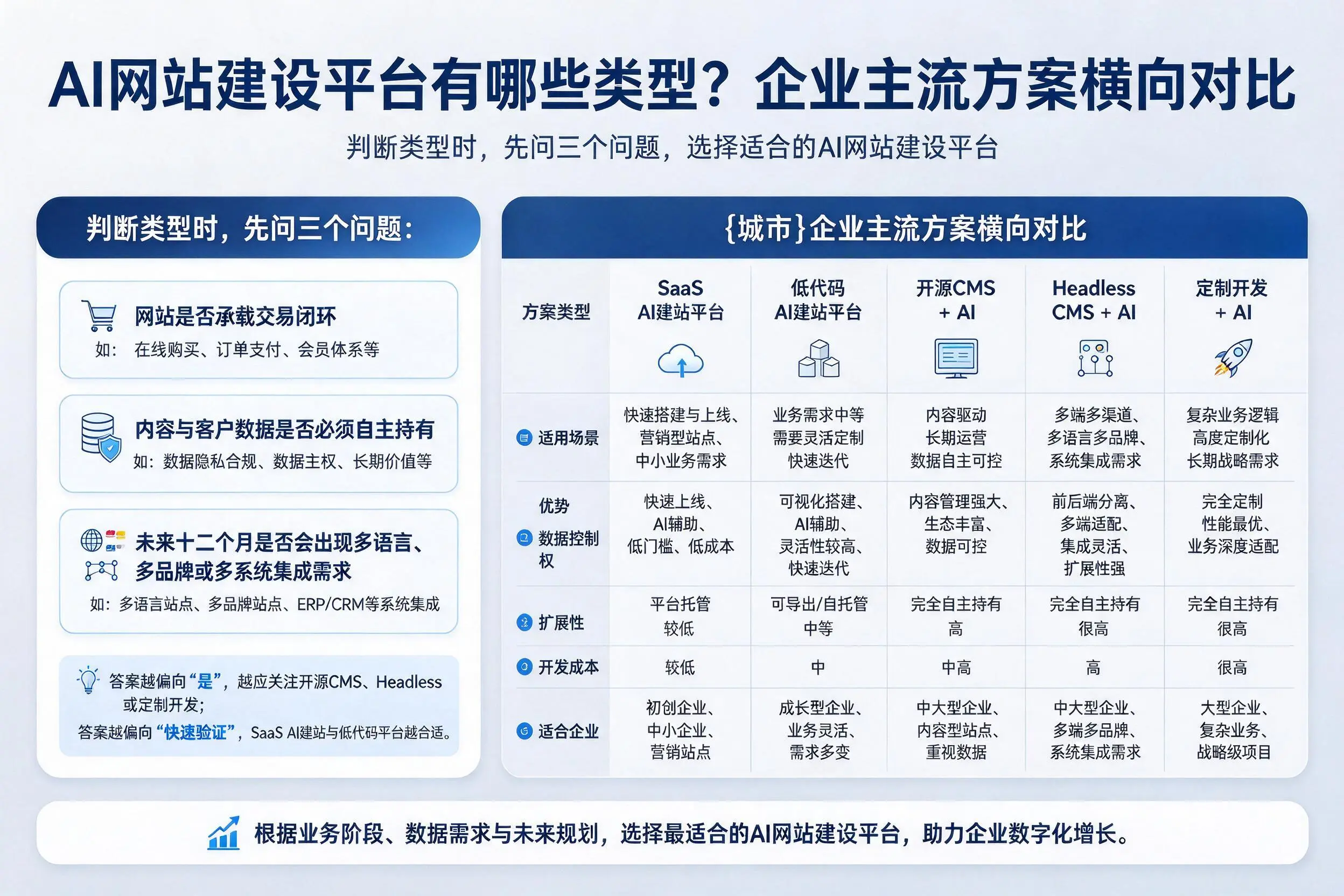 AI网站建设平台有哪些类型？普洱企业主流方案横向对比