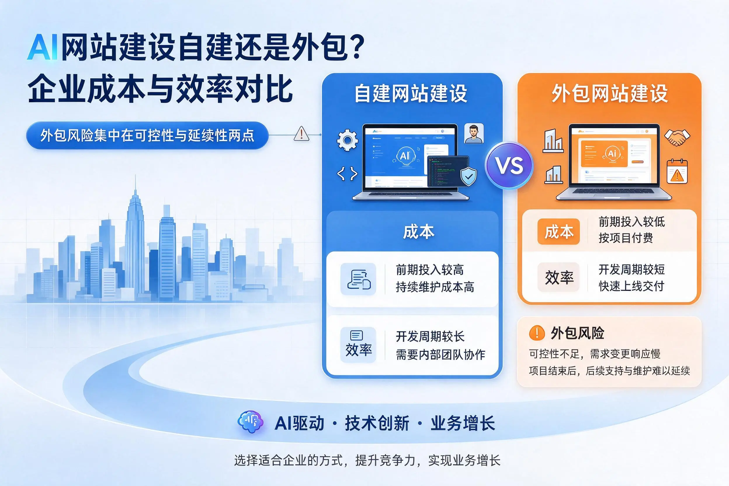 AI网站建设自建还是外包?普洱企业成本与效率对比