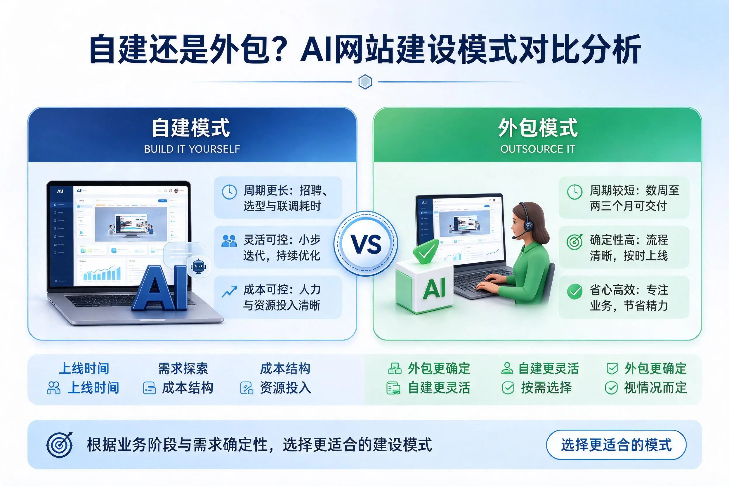 自建还是外包？普洱AI网站建设模式对比分析