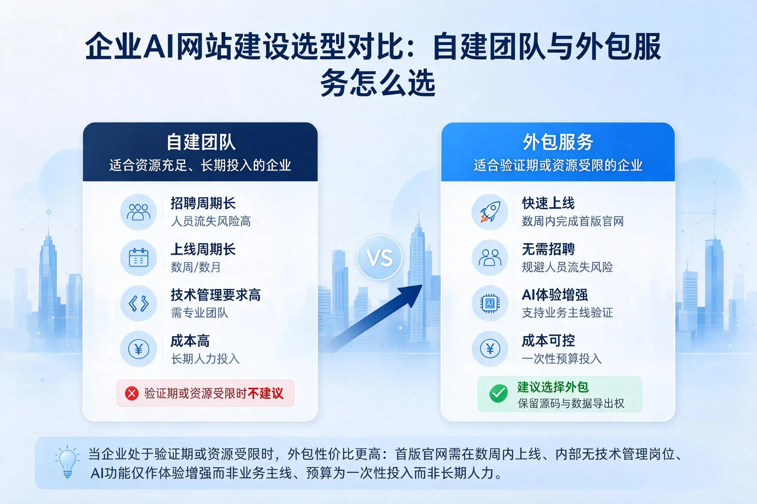 普洱企业AI网站建设选型对比:自建团队与外包服务怎么选