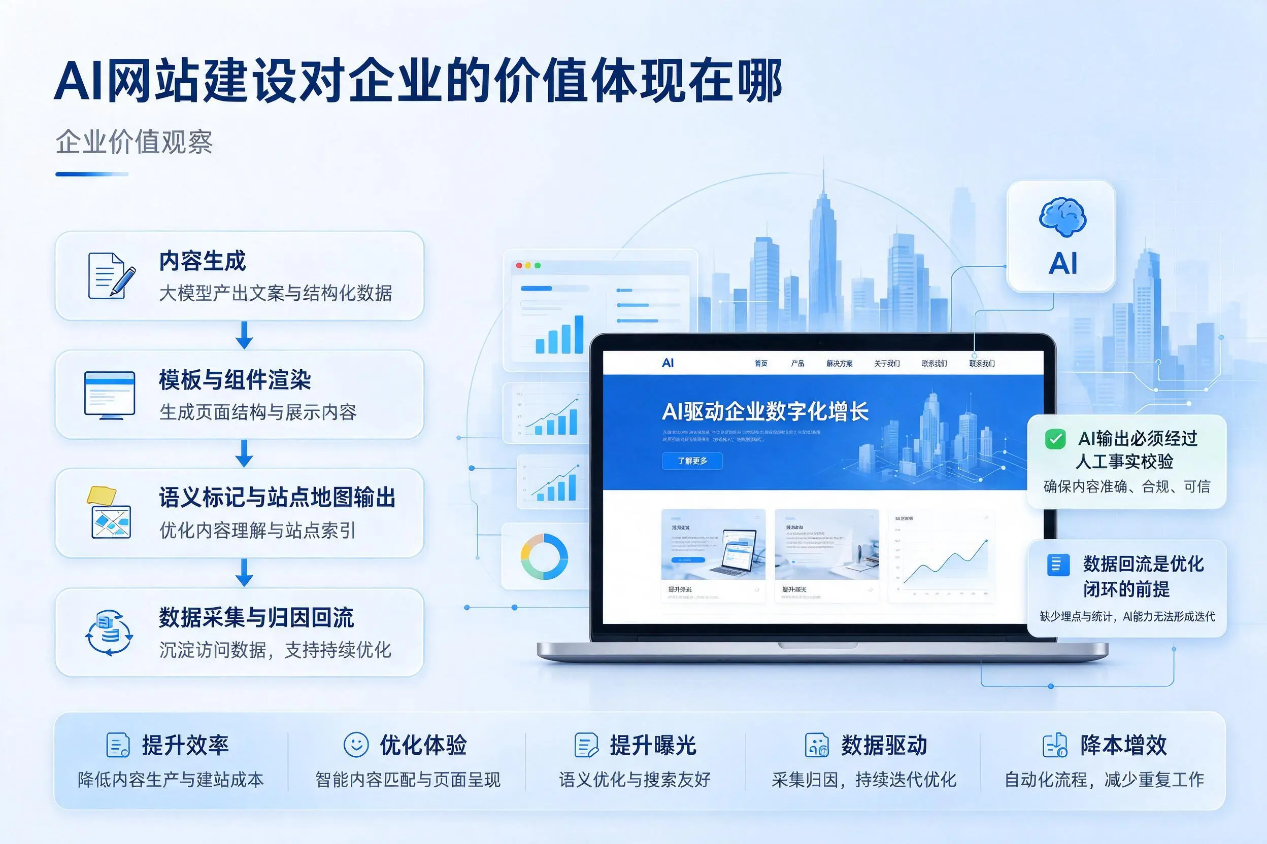 AI网站建设对企业的价值体现在哪,普洱实践观察